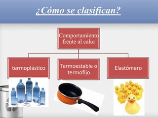 ¿Cómo se clasifican?
Comportamiento
frente al calor
termoplástico Termoestable o
termofijo
Elastómero
 