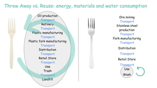 Throw Away vs. Reuse: energy, materials and water consumption
Oil production
Transport
Refinery
Transport
Plastic manufacturing
Transport
Plastic fork manufacturing
Transport
Distribution
Transport
Retail Store
Transport
Use
Trash
Transport
Landfill
Ore mining
Transport
Stainless steel
production
Transport
Fork manufacturing
Transport
Distribution
Transport
Retail Store
Transport
Use
Wash
 