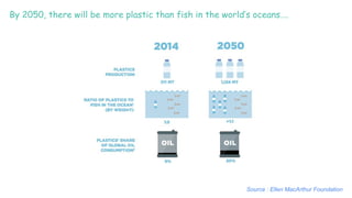 By 2050, there will be more plastic than fish in the world’s oceans….
Source : Ellen MacArthur Foundation
 