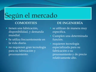 Según el mercadoCOMODITIESDE INGENIERÍAtienen una fabricación, disponibilidad, y demanda mundial.Se utiliza frecuentemente en la vida diaria.no requieren gran tecnología para su fabricación y procesamiento.se utilizan de manera muy específica.Cumplen una determinada función.requieren tecnología especializada para su fabricación o su procesamiento y de precio relativamente alto.