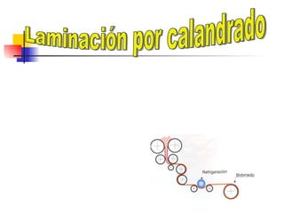 Laminación por calandrado - El plástico fundido se coloca entre los dos rodillos superiores de la calandria. Este plástico proviene de una amasadora. - Se utiliza este proceso, sobre todo , para obtener láminas de PVC. 