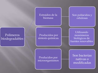 Extraídos de la      Son poliácidos y
                     biomasa              celulosas




                                          Utilizando
   Polímeros      Producidos por         monómeros
biodegradables   síntesis químicas.      biológicos de
                                      fuentes renovables




                                       Son bacterias
                 Producidos por
                 microorganismos         nativas o
                                       modificadas
 