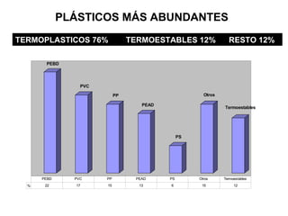 PLÁSTICOS MÁS ABUNDANTES
TERMOPLASTICOS 76%Principales plásticos
                       TERMOESTABLES 12%                        RESTO 12%

       PEBD




                 PVC

                            PP                        Otros

                                   PEAD
                                                              Termoestables




                                               PS




      PEBD     PVC     PP        PEAD     PS        Otros     Termoestables
  %    22      17      15         13      6          15            12
 