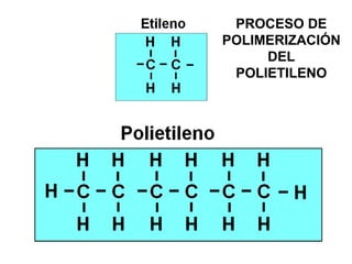 PROCESO DE
POLIMERIZACIÓN
     DEL
 POLIETILENO
 