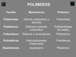 POLÍMEROS
Família Monómeros Polímero
Poliamidas Diácido carboxilico e
diamida
Poliamidas
Poliésteres Diálcool e diácido
carboxílico
Poli(tereftalato
de metilo)
Poliuretano Diálcool e di-isocianato Poliuretano
Poliolefinas Hidrocarbonetos
insaturados
Polietilenos
Elastómeros Isopropeno Pliestireno
 