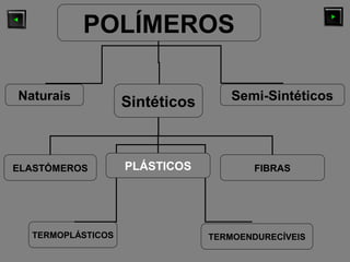 POLÍMEROS
Naturais
Sintéticos Semi-Sintéticos
ELASTÓMEROS FIBRASPLÁSTICOS
TERMOPLÁSTICOS TERMOENDURECÍVEIS
 