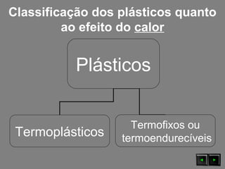 Classificação dos plásticos quanto
ao efeito do calor
Plásticos
Termoplásticos
Termofixos ou
termoendurecíveis
 