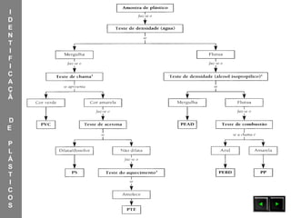 I
D
E
N
T
I
F
I
C
A
Ç
Ã
D
E
P
L
Á
S
T
I
C
O
S
 