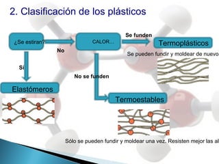 2. Clasificación de los plásticos

                                             Se funden
 ¿Se estiran?                   CALOR…                    Termoplásticos
                No
                                              Se pueden fundir y moldear de nuevo.

  Sí
                        No se funden

Elastómeros
                                         Termoestables




                     Sólo se pueden fundir y moldear una vez. Resisten mejor las alt
 