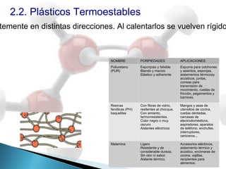 2.2. Plásticos Termoestables
temente en distintas direcciones. Al calentarlos se vuelven rígido



                                NOMBRE            PORPIEDADES              APLICACIONES
                                Poliuretano       Esponjoso y felxible     Espuma para colchones
                                (PUR)             Blando y macizo          y asientos, esponjas,
                                                  Elástico y adherente     aislamientos térmicosy
                                                                           acústicos, juntas,
                                                                           correas para
                                                                           transmisión de
                                                                           movimiento, ruedas de
                                                                           fricción, pegamentos y
                                                                           barnices.

                                Resinas           Con fibras de vidrio,    Mangos y asas de
                                fenólicas (PH):   resitentes al chocque.   utensilios de cocina,
                                baquelitas        Con amianto,             ruedas dentadas,
                                                  termorresistentes.       carcasas de
                                                  Color negro o muy        electrodomésticos,
                                                  oscuro                   aspiradores, aparatos
                                                  Aislantes eléctricos     de teléfono, enchufes,
                                                                           interruptores,
                                                                           ceniceros...

                                Melamina          Ligero                   Accesorios eléctricos,
                                                  Resistente y de          aislamiento térmico y
                                                  considerable dureza.     acústico, encimeras de
                                                  Sin olor ni sabor.       cocina, vajillas,
                                                  Aislante térmico.        recipientes para
                                                                           alimentos.
 