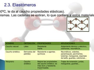 2.3. Elastómeros
60ºC, le da al caucho propiedades elásticas).
mismas. Las cadenas se estiran, lo que confiere a estos materiale




     NOMBRE             OBTENCIÓN       PROPIEDADES                APLICACIONES
     Caucho natural     Látex           Resistente                 Aislamiento térmico y eléctrico,
                                        Inerte                     colchones, neumáticos...
     Caucho sintético   Derivados del   Resistente a agentes       Neumáticos, volantes,
                        petróleo        químicos                   parachoques, pavimentos,
                                                                   tuberías, mangueras, esponjas
                                                                   de bañ guantes, colchones...
                                                                          o,
     Neopreno           Caucho          Mejora las propiedades     Trajes de inmersión, juntas,
                        sintético       del caucho sintético: es   mangueras, guantes...
                                        más duro y resistente.
                                        Impermeable.
 