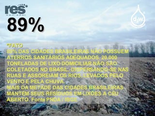 89% *FATO 89% DAS CIDADES BRASILEIRAS NÃO POSSUEM ATERROS SANITÁRIOS ADEQUADOS. 20.000 TONELADAS DE LIXO DOMICILIAR NÃO SÃO COLETADOS NO BRASIL, DISPERSANDO-SE NAS RUAS E ASSOREIAM OS RIOS, LEVADOS PELO VENTO E PELA CHUVA. MAIS DA METADE DAS CIDADES BRASILEIRAS MANTÉM SEUS RESÍDUOS EM LIXÕES A CÉU ABERTO. Fonte PNDA / IBGE 