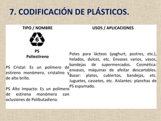7. CODIFICACIÓN DE PLÁSTICOS.
        TIPO / NOMBRE                        USOS / APLICACIONES




               PS
                                Potes para lácteos (yoghurt, postres, etc.),
          Poliestireno
                                helados, dulces, etc. Envases varios, vasos,
                                bandejas de supermercados. Cosmética:
PS Cristal: Es un polímero de
                                envases, máquinas de afeitar descartables.
estireno monómero, cristalino y
                                Bazar: platos, cubiertos, bandejas, etc.
de alto brillo.
                                Juguetes, cassetes, etc. Aislantes: planchas de
                                PS espumado.
PS Alto Impacto: Es un polímero
de estireno monómero con
oclusiones de Polibutadieno.
 