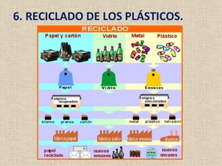 6. RECICLADO DE LOS PLÁSTICOS.
 