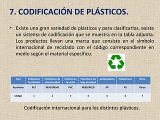 7. CODIFICACIÓN DE PLÁSTICOS.
• Existe una gran variedad de plásticos y para clasificarlos, existe
  un sistema de codificación que se muestra en la tabla adjunta.
  Los productos llevan una marca que consiste en el símbolo
  internacional de reciclado con el código correspondiente en
  medio según el material específico.



   Tipo      Polietileno   Polietileno de   Policloruro   Polietileno de   polipropileno   Poliestireno   Otros
             Tereftalato   alta densidad     de vinilo    baja densidad
 Acrónimo       PET        PEAD/PEHD           PVC         PEBD/PELD            PP             PS         Otros


  Código         1               2              3               4               5               6          7



            Codificación internacional para los distintos plásticos.
 