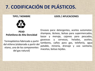 7. CODIFICACIÓN DE PLÁSTICOS.
        TIPO / NOMBRE                         USOS / APLICACIONES




                                    Envases para: detergentes, aceites automotor,
              PEAD
                                    shampoo, lácteos, bolsas para supermercados,
  Polietileno de Alta Densidad
                                    bazar y menaje, cajones para pescados,
                                    gaseosas y cervezas, helados, aceites,
 Termoplástico fabricado a partir
                                    tambores, caños para gas, telefonía, agua
del etileno (elaborado a partir del
                                    potable, minería, drenaje y uso sanitario,
 etano, uno de los componentes
                                    macetas, bolsas tejidas.
          del gas natural)
 