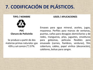 7. CODIFICACIÓN DE PLÁSTICOS.
      TIPO / NOMBRE                        USOS / APLICACIONES



                               Envases para agua mineral, aceites, jugos,
             PVC               mayonesa. Perfiles para marcos de ventanas,
    Cloruro de Polivinilo      puertas, caños para desagües domiciliarios y de
                               redes, mangueras, pilas, juguetes, envolturas
 Se produce a partir de dos    para golosinas, películas flexibles para
materias primas naturales: gas envasado (carnes, fiambres, verduras), film
  43% y sal común (*) 57%.     cobertura, cables, papel vinílico (decoración),
                               catéteres, bolsas para sangre.
 