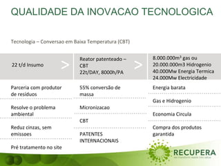 QUALIDADE DA INOVACAO TECNOLOGICA
Tecnologia – Conversao em Baixa Temperatura (CBT)
22 t/d Insumo
Reator patenteado –
CBT
22t/DAY, 8000h/PA
8.000.000m3 gas ou
20.000.000m3 Hidrogenio
40.000Mw Energia Termica
24.000Mw Electricidade
Parceria com produtor
de resíduos
Resolve o problema
ambiental
Reduz cinzas, sem
emissoes
Pré tratamento no site
Energia barata
Gas e Hidrogenio
Economia Circula
Compra dos produtos
garantida
55% conversão de
massa
Micronizacao
CBT
PATENTES
INTERNACIONAIS
> >
 