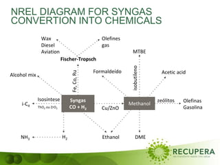 NREL DIAGRAM FOR SYNGAS
Syngas
CO + H2 Cu/ZnO
Methanol
Isosíntese
ThO2 ou ZrO2
i-C4
MTBE
isobutileno
Fischer-Tropsch
Wax
Diesel
Aviation
Olefines
gas
Fe,Co,Ru
zeólitos Olefinas
Gasolina
DMEH2NH3 Ethanol
Acetic acidFormaldeído
Alcohol mix
CONVERTION INTO CHEMICALS
 