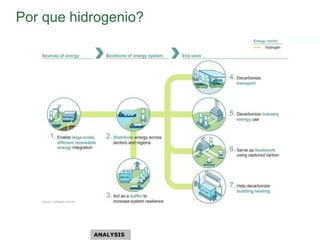Por que hidrogenio?
ANALYSIS
 