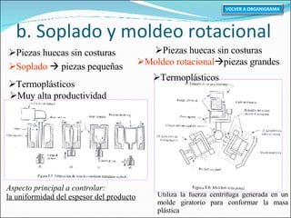 b. Soplado y moldeo rotacional Piezas huecas sin costuras Soplado    piezas pequeñas Aspecto principal a controlar:   la uniformidad del espesor del producto Muy alta productividad Termoplásticos Piezas huecas sin costuras Moldeo rotacional  piezas grandes Utiliza la fuerza centrífuga generada en un molde giratorio para conformar la masa plástica Termoplásticos VOLVER A ORGANIGRAMA 