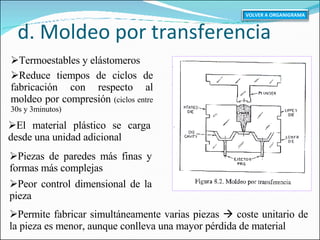 d. Moldeo por transferencia Termoestables y elástomeros Reduce tiempos de ciclos de fabricación con respecto al moldeo por compresión  (ciclos entre 30s y 3minutos ) El material plástico se carga desde una unidad adicional Permite fabricar simultáneamente varias piezas    coste unitario de la pieza es menor, aunque conlleva una mayor pérdida de material Piezas de paredes más finas y formas más complejas Peor control dimensional de la pieza VOLVER A ORGANIGRAMA 
