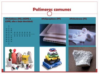 Polímeros comunes
•Polietileno (PE) (HDPE o        •Polipropileno (PP)   •Poliestireno (PS)
LDPE, alta o baja densidad)
 