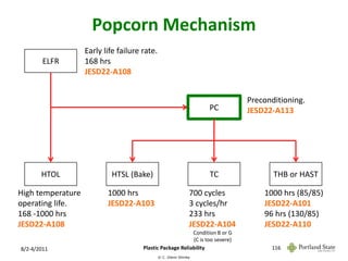 Popcorn Mechanism
                   Early life failure rate.
        ELFR       168 hrs
                   JESD22-A108


                                                                               Preconditioning.
                                                                   PC          JESD22-A113




       HTOL                HTSL (Bake)                             TC                 THB or HAST

High temperature          1000 hrs                             700 cycles          1000 hrs (85/85)
operating life.           JESD22-A103                          3 cycles/hr         JESD22-A101
168 -1000 hrs                                                  233 hrs             96 hrs (130/85)
JESD22-A108                                                    JESD22-A104         JESD22-A110
                                                           Condition B or G
                                                           (C is too severe)
8/2-4/2011                            Plastic Package Reliability                    116
                                              © C. Glenn Shirley
 