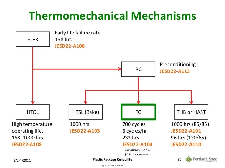Plastic package reliability