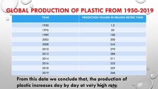 YEAR PRODICTION VOLUME IN MILLION METRIC TONS
1950 1.5
1976 50
1989 100
2002 200
2008 245
2010 270
2012 288
2014 311
2016 335
2018 359
2019 368
GLOBAL PRODUCTION OF PLASTIC FROM 1950-2019
From this data we conclude that, the production of
plastic increases day by day at very high rate
 