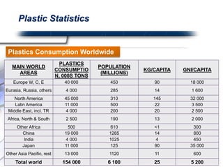 Plastic Statistics 
Plastics Consumption Worldwide 
 