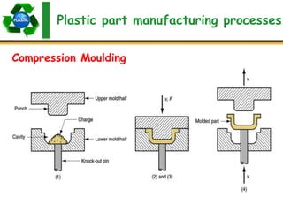 Plastic part manufacturing processes
Compression Moulding
 