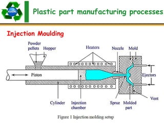 Plastic part manufacturing processes
Injection Moulding
 