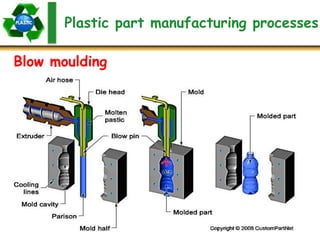 Plastic part manufacturing processes
Blow moulding
 