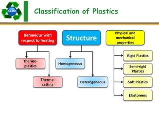 Classification of Plastics
Behaviour with
respect to heating Structure
Physical and
mechanical
properties
Thermo-
plastics
Thermo-
setting
Homogeneous
Heterogeneous
Rigid Plastics
Semi-rigid
Plastics
Soft Plastics
Elastomers
 