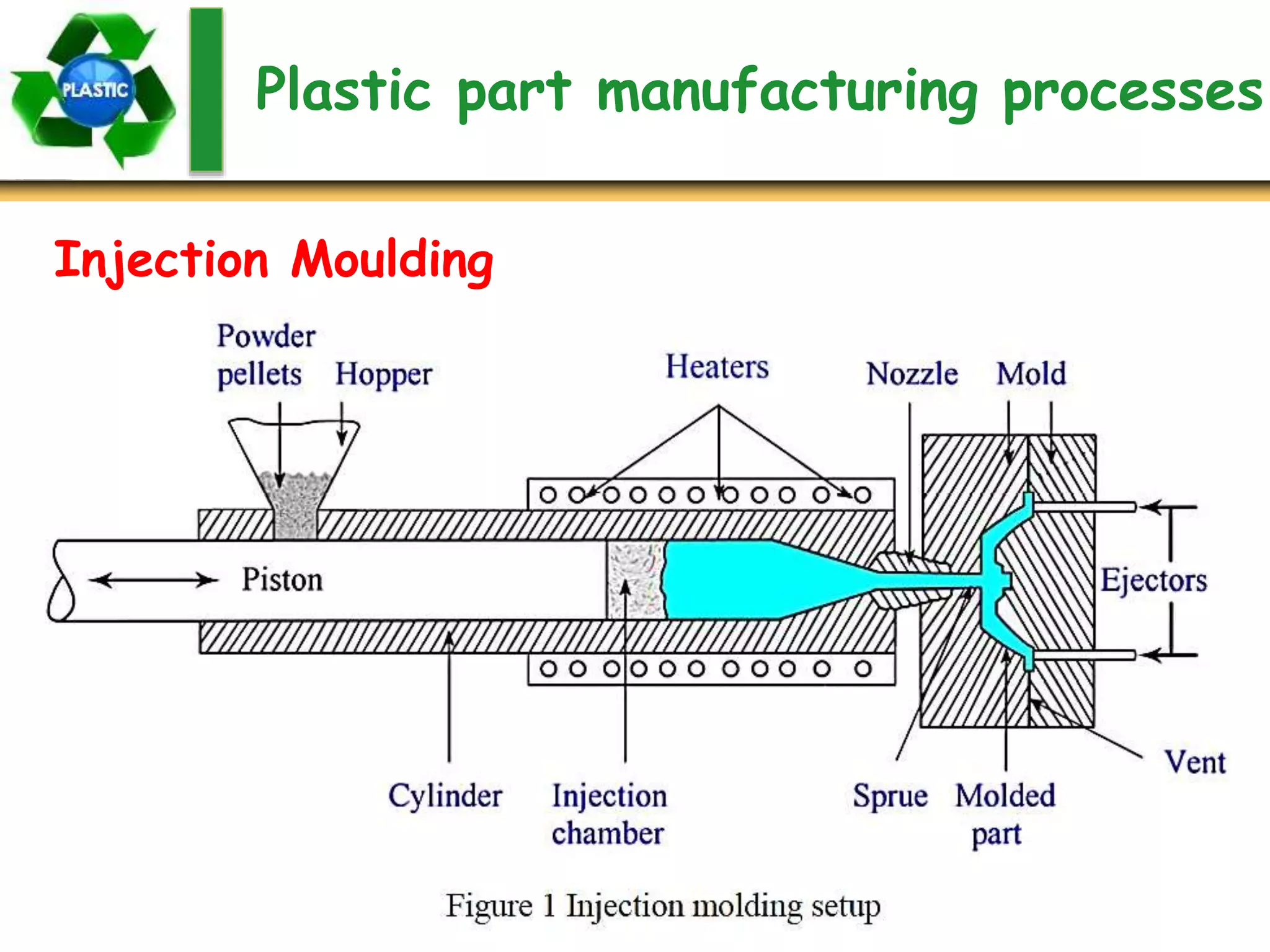 Plastic part manufacturing processes
Injection Moulding
 