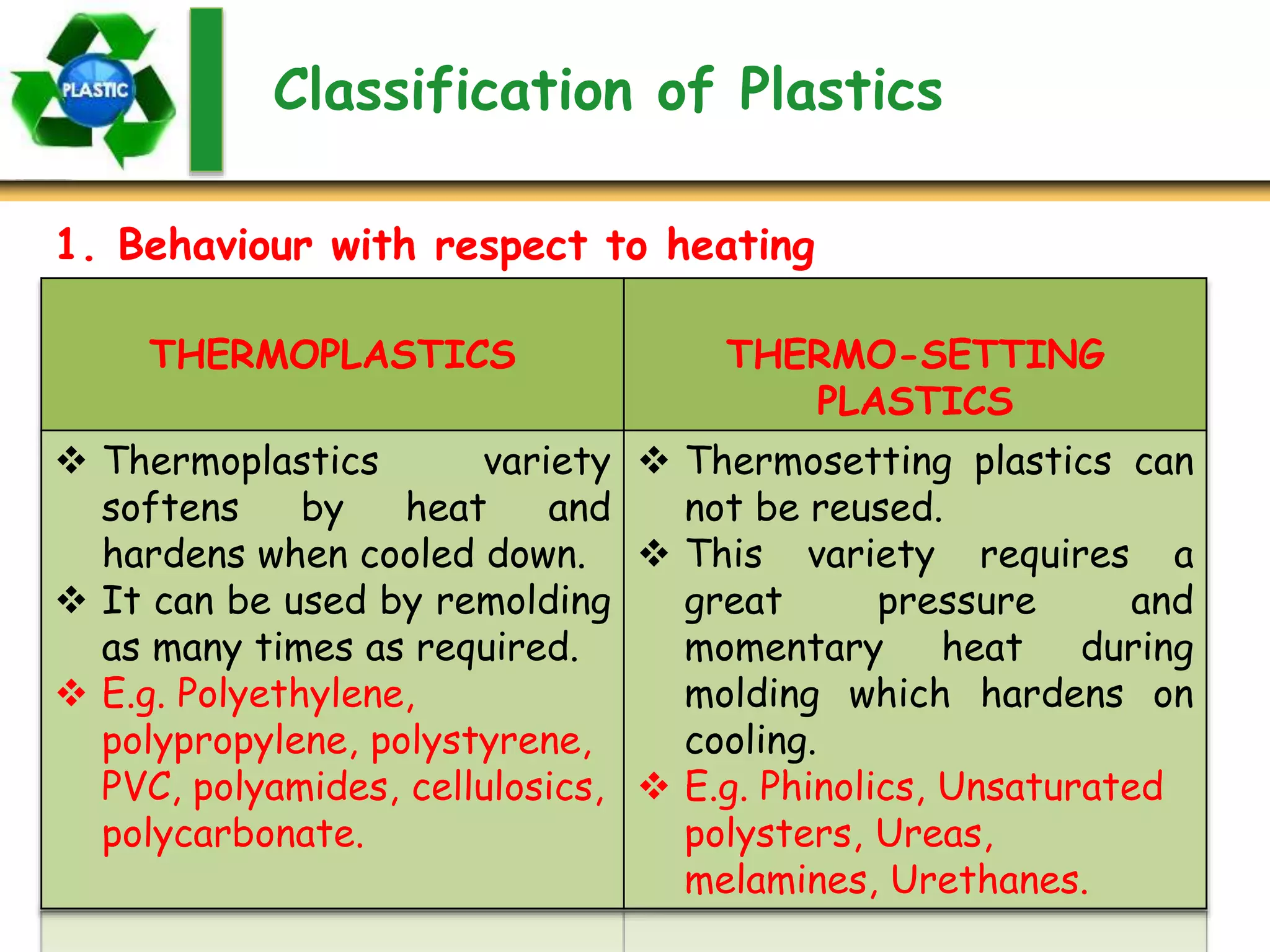 Classification of Plastics
THERMOPLASTICS THERMO-SETTING
PLASTICS
 Thermoplastics variety
softens by heat and
hardens when cooled down.
 It can be used by remolding
as many times as required.
 E.g. Polyethylene,
polypropylene, polystyrene,
PVC, polyamides, cellulosics,
polycarbonate.
 Thermosetting plastics can
not be reused.
 This variety requires a
great pressure and
momentary heat during
molding which hardens on
cooling.
 E.g. Phinolics, Unsaturated
polysters, Ureas,
melamines, Urethanes.
1. Behaviour with respect to heating
 