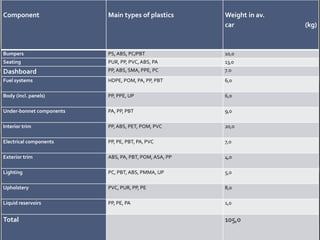 Plastic materials are light in weight as compared to
that metal components.
Component Main types of plastics Weight in av.
car (kg)
Bumpers PS, ABS, PC/PBT 10,0
Seating PUR, PP, PVC,ABS, PA 13,0
Dashboard PP, ABS, SMA, PPE, PC 7.0
Fuel systems HDPE, POM, PA, PP, PBT 6,0
Body (incl. panels) PP, PPE, UP 6,0
Under-bonnet components PA, PP, PBT 9,0
Interior trim PP, ABS, PET, POM, PVC 20,0
Electrical components PP, PE, PBT, PA, PVC 7,0
Exterior trim ABS, PA, PBT, POM, ASA, PP 4,0
Lighting PC, PBT, ABS, PMMA, UP 5,0
Upholstery PVC, PUR, PP, PE 8,0
Liquid reservoirs PP, PE, PA 1,0
Total 105,0
 