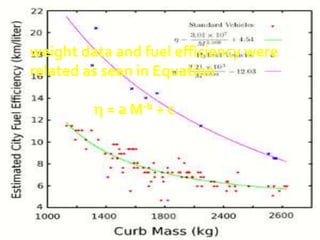 weight data and fuel efficiency were
related as seen in Equation
η = a M-b + c
 