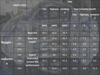 DRIVE CYCLE
EPA
City highway combine
d
Fuel economy benifit
City highway combine
d
MPG MPG MPG % % %
Base line 34.1 46.8 38.9 --- --- ---
Weight--
5% Base line
engine
35 47.6 39.7 2.4 1.6 2.1
10% 35.7 49.2 40.5 4.8 3.0 4.1
20% 35.5 49.6 42.1 9.8 5.9 8.4
reductio
n
5% Engine
downsized
to base line
performance
35.5 48 40.2 3.9 2.4 3.3
10% 35.7 49 41.3 9.4 4.7 6.4
20% 35.4 51.4 44.0 15.6 9.8 13.3
 