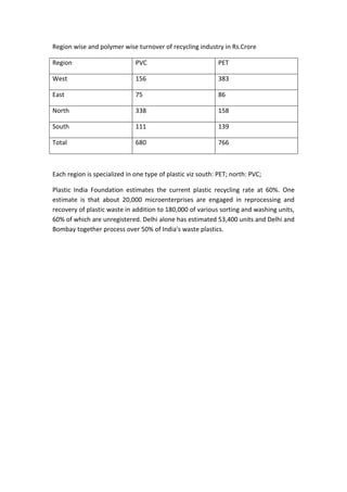 Region wise and polymer wise turnover of recycling industry in Rs.Crore

Region                        PVC                            PET

West                          156                            383

East                          75                             86

North                         338                            158

South                         111                            139

Total                         680                            766



Each region is specialized in one type of plastic viz south: PET; north: PVC;

Plastic India Foundation estimates the current plastic recycling rate at 60%. One
estimate is that about 20,000 microenterprises are engaged in reprocessing and
recovery of plastic waste in addition to 180,000 of various sorting and washing units,
60% of which are unregistered. Delhi alone has estimated 53,400 units and Delhi and
Bombay together process over 50% of India's waste plastics.
 