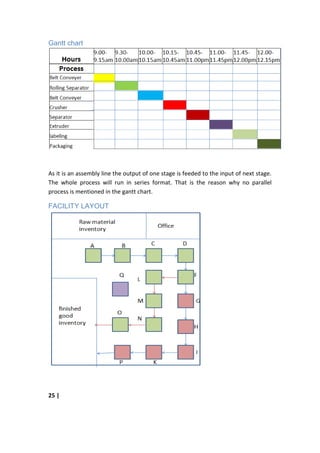 Gantt chart




As it is an assembly line the output of one stage is feeded to the input of next stage.
The whole process will run in series format. That is the reason why no parallel
process is mentioned in the gantt chart.

FACILITY LAYOUT




25 |
 