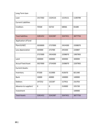 Long Term loan

Loan                    1417302   1324116   1219111   1100789

Current Liabilities

Creditors               70500     56722     68066     81680



Total liabilities       3281452   3242387   3347451   3877756

Application of fund

Plant & M/C             3030000   2727000   2454300   2208870

Less depreciation       303000    272700    245430    220887

                        2727000   2454300   2208870   1987983

Land                    300000    300000    300000    300000

Actual Fixed Asset      3027000   2754300   2508870   2287983

Current Assets:

Inventory               97200     315900    410670    821340

Bank                    10000     40000     100000    100000

Debtors                 147252    132187    117911    232703

Advance to suppliers’   0         0         210000    335730

Investment                                            100000

Total Assets            3281452   3242387   3347451   3877756




29 |
 