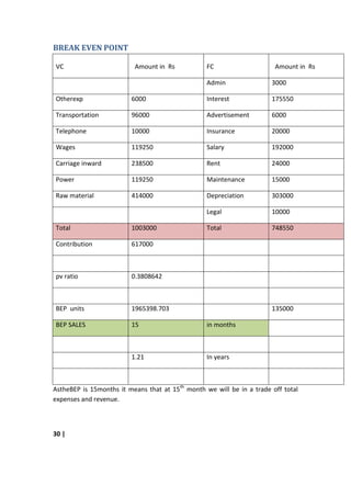 BREAK EVEN POINT

VC                        Amount in Rs            FC                    Amount in Rs

                                                  Admin                3000

Otherexp                 6000                     Interest             175550

Transportation           96000                    Advertisement        6000

Telephone                10000                    Insurance            20000

Wages                    119250                   Salary               192000

Carriage inward          238500                   Rent                 24000

Power                    119250                   Maintenance          15000

Raw material             414000                   Depreciation         303000

                                                  Legal                10000

Total                    1003000                  Total                748550

Contribution             617000



pv ratio                 0.3808642



BEP units                1965398.703                                   135000

BEP SALES                15                       in months



                         1.21                     In years



AstheBEP is 15months it means that at 15th month we will be in a trade off total
expenses and revenue.



30 |
 