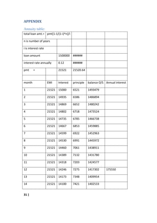 APPENDIX

Annuity table:
total loan amt.= pmt[1-1/(1-i)^n]/i

n is number of years

i is interest rate

loan amount                  1500000    ######

interest rate annually       0.12       ######

pmt     =                    21521      21520.64


month                EMI     Interest   principle   balance O/S Annual interest

1                    21521   15000      6521        1493479

2                    21521   14935      6586        1486894

3                    21521   14869      6652        1480242

4                    21521   14802      6718        1473524

5                    21521   14735      6785        1466738

6                    21521   14667      6853        1459885

7                    21521   14599      6922        1452963

8                    21521   14530      6991        1445972

9                    21521   14460      7061        1438911

10                   21521   14389      7132        1431780

11                   21521   14318      7203        1424577

12                   21521   14246      7275        1417302     175550

13                   21521   14173      7348        1409954

14                   21521   14100      7421        1402533


31 |
 