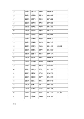 15     21521   14025   7495   1395038

16     21521   13950   7570   1387468

17     21521   13875   7646   1379822

18     21521   13798   7722   1372099

19     21521   13721   7800   1364300

20     21521   13643   7878   1356422

21     21521   13564   7956   1348466

22     21521   13485   8036   1340430

23     21521   13404   8116   1332313

24     21521   13323   8198   1324116   165061

25     21521   13241   8279   1315836

26     21521   13158   8362   1307474

27     21521   13075   8446   1299028

28     21521   12990   8530   1290498

29     21521   12905   8616   1281882

30     21521   12819   8702   1273180

31     21521   12732   8789   1264391

32     21521   12644   8877   1255515

33     21521   12555   8965   1246549

34     21521   12465   9055   1237494

35     21521   12375   9146   1228348

36     21521   12283   9237   1219111   153243

37     21521   12191   9330   1209782



32 |
 