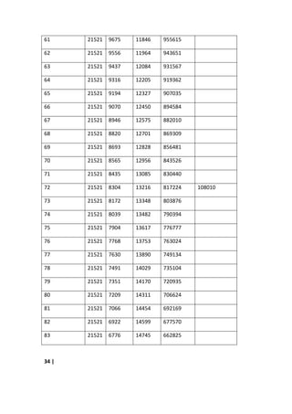 61     21521   9675   11846   955615

62     21521   9556   11964   943651

63     21521   9437   12084   931567

64     21521   9316   12205   919362

65     21521   9194   12327   907035

66     21521   9070   12450   894584

67     21521   8946   12575   882010

68     21521   8820   12701   869309

69     21521   8693   12828   856481

70     21521   8565   12956   843526

71     21521   8435   13085   830440

72     21521   8304   13216   817224   108010

73     21521   8172   13348   803876

74     21521   8039   13482   790394

75     21521   7904   13617   776777

76     21521   7768   13753   763024

77     21521   7630   13890   749134

78     21521   7491   14029   735104

79     21521   7351   14170   720935

80     21521   7209   14311   706624

81     21521   7066   14454   692169

82     21521   6922   14599   677570

83     21521   6776   14745   662825



34 |
 