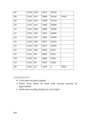 107          21521   2798   18722   261126

108          21521   2611   18909   242216    43293

109          21521   2422   19098   223118

110          21521   2231   19289   203829

111          21521   2038   19482   184346

112          21521   1843   19677   164669

113          21521   1647   19874   144795

114          21521   1448   20073   124722

115          21521   1247   20273   104449

116          21521   1044   20476   83973

117          21521   840    20681   63292

118          21521   633    20888   42404

119          21521   424    21097   21308

120          21521   213    21308   0         16031




BIBLIOGRAPHY
     Crisil report on plastic industry
     Plastic waste option for small scale recourse recovery by
     IngeLardinois
     Small scale recycling of plastic by- Jon Vogler




36 |
 
