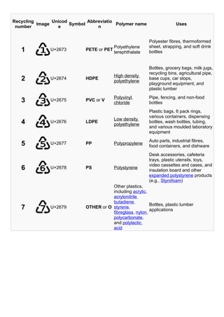 Recycling
number
Image
Unicod
e
Symbol
Abbreviatio
n
Polymer name Uses
1 U+2673 PETE or PET
Polyethylene
terephthalate
Polyester fibres, thermoformed
sheet, strapping, and soft drink
bottles
2 U+2674 HDPE
High density
polyethylene
Bottles, grocery bags, milk jugs,
recycling bins, agricultural pipe,
base cups, car stops,
playground equipment, and
plastic lumber
3 U+2675 PVC or V
Polyvinyl
chloride
Pipe, fencing, and non-food
bottles
4 U+2676 LDPE
Low density
polyethylene
Plastic bags, 6 pack rings,
various containers, dispensing
bottles, wash bottles, tubing,
and various moulded laboratory
equipment
5 U+2677 PP Polypropylene
Auto parts, industrial fibres,
food containers, and dishware
6 U+2678 PS Polystyrene
Desk accessories, cafeteria
trays, plastic utensils, toys,
video cassettes and cases, and
insulation board and other
expanded polystyrene products
(e.g., Styrofoam)
7 U+2679 OTHER or O
Other plastics,
including acrylic,
acrylonitrile
butadiene
styrene,
fibreglass, nylon,
polycarbonate,
and polylactic
acid
Bottles, plastic lumber
applications
 