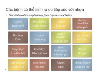 Các bệnh có thể sinh ra do tiếp xúc với nhựa Potential Health Complications from Exposure to Plastics 